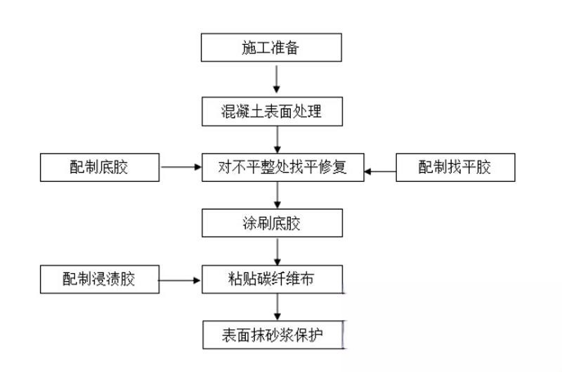 通海口镇碳纤维加固的优势以及使用方法